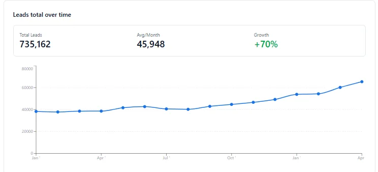 Line chart of Perfect Cabin total leads per month